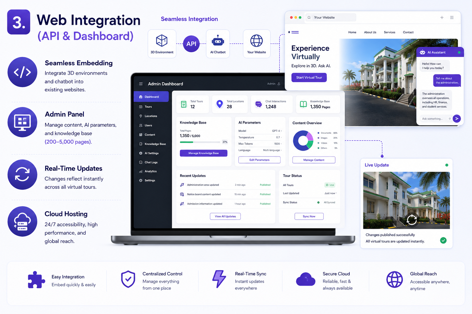 Web integration API and admin dashboard for IoTFIY Tour