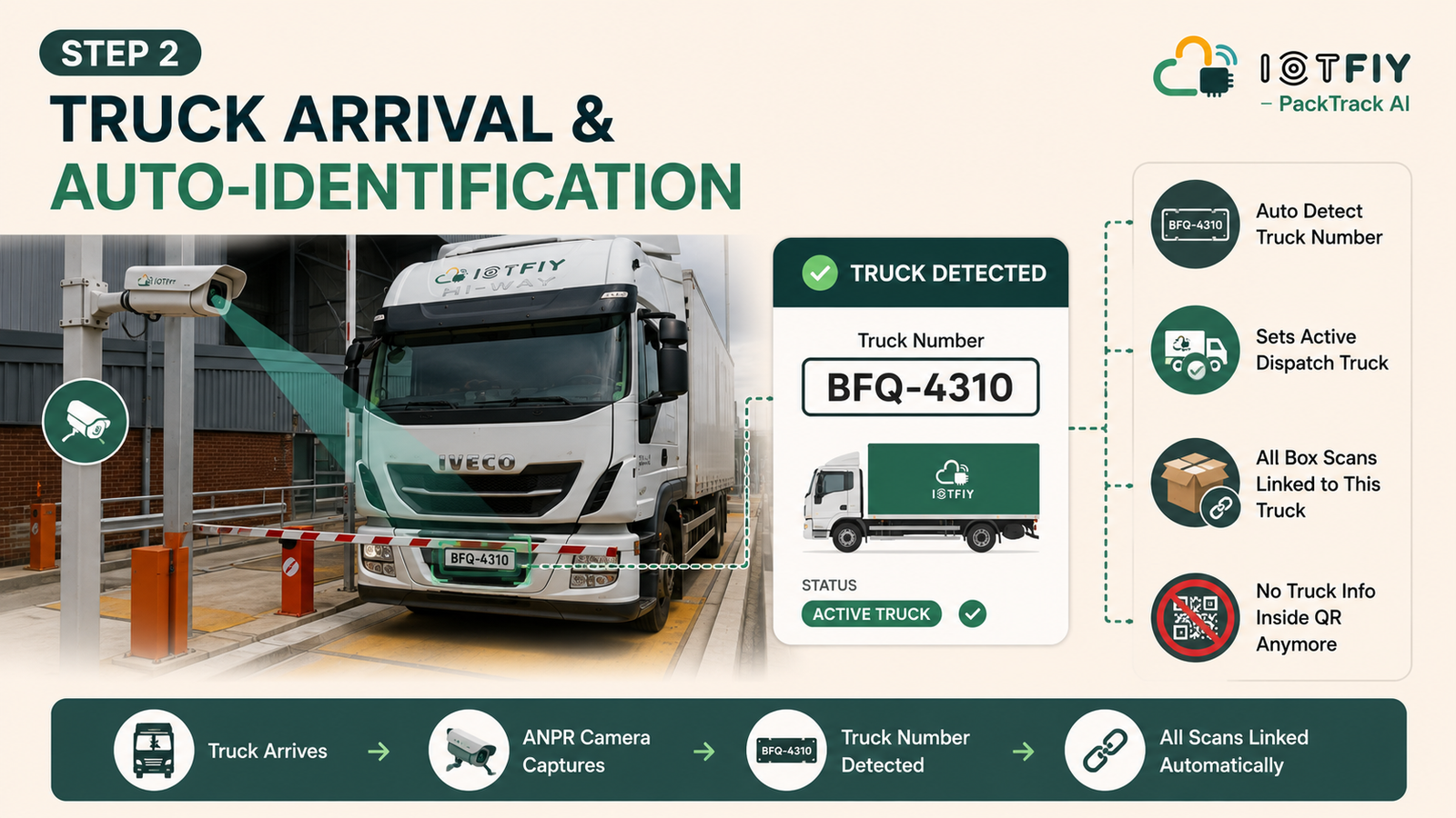 PackTrack ANPR truck auto-identification