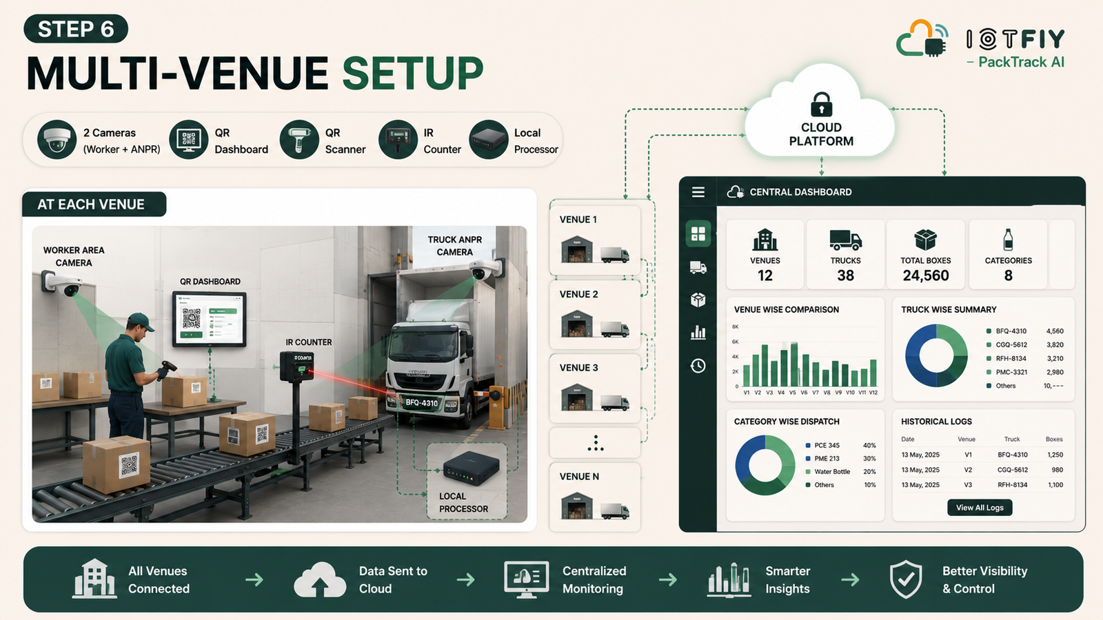 Operations dashboard